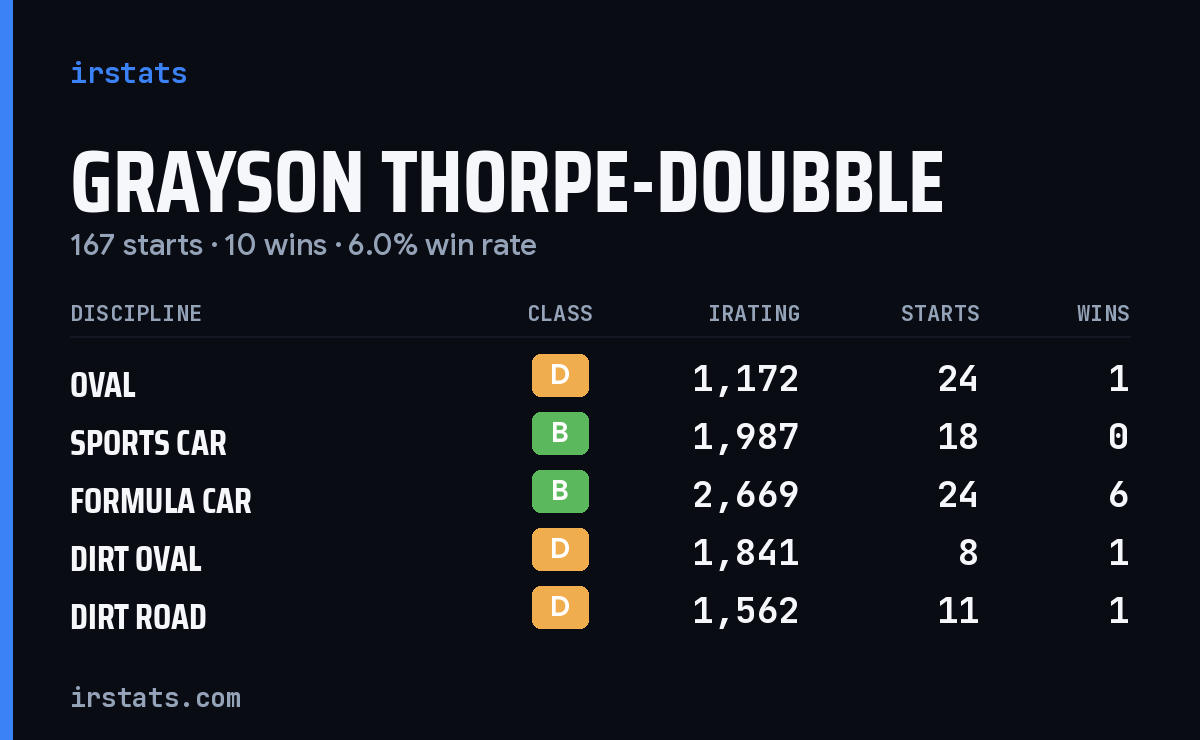 Grayson Thorpe-Doubble iRacing stats card