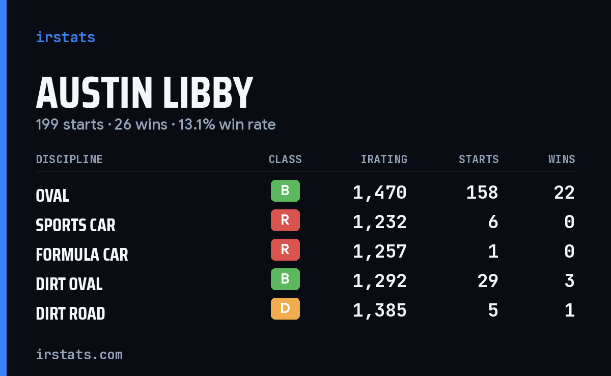 Austin Libby iRacing stats card
