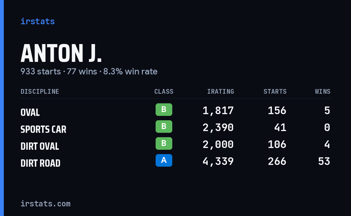 Loading... iRacing stats card