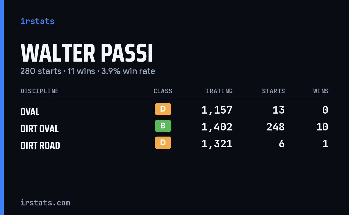 Walter Passi iRacing stats card