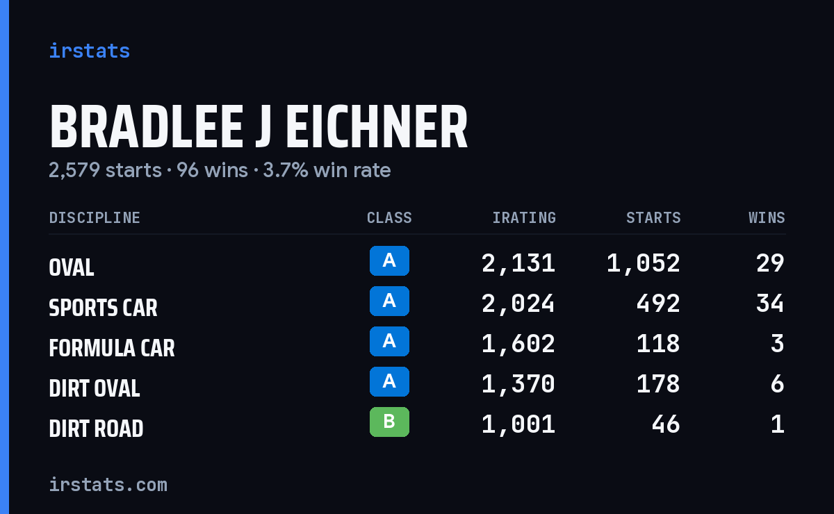 Bradlee J Eichner iRacing stats card