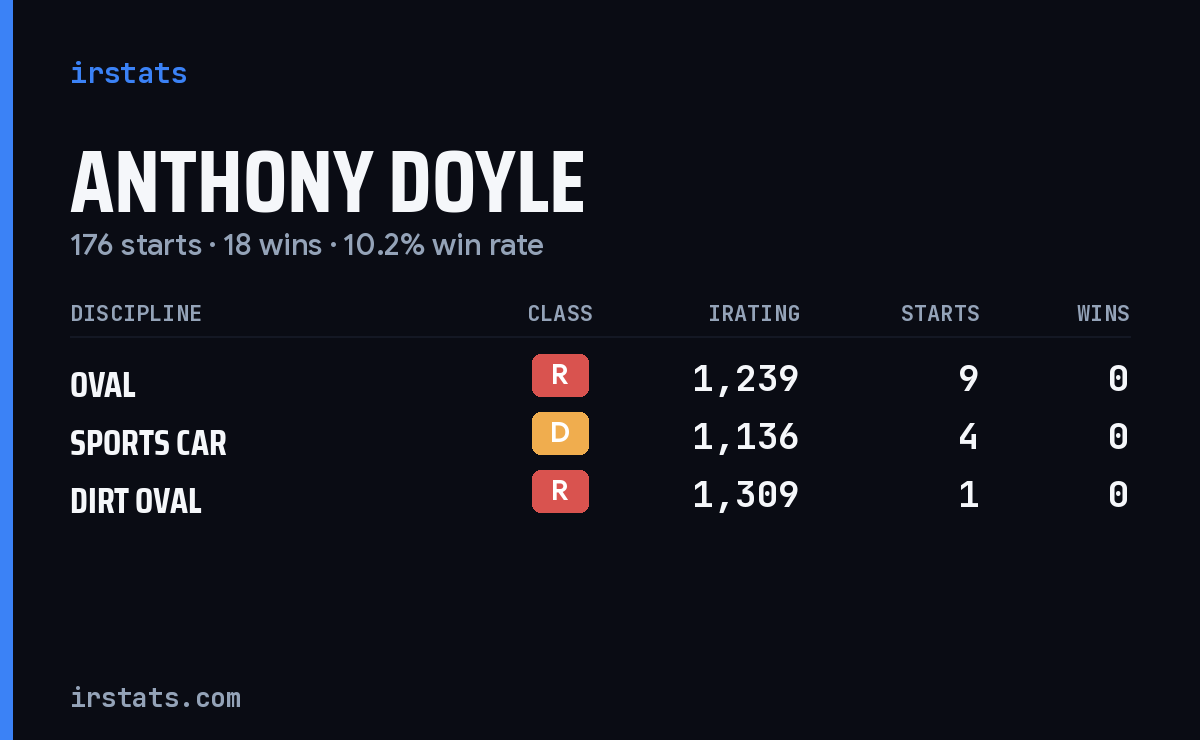 Anthony Doyle iRacing stats card