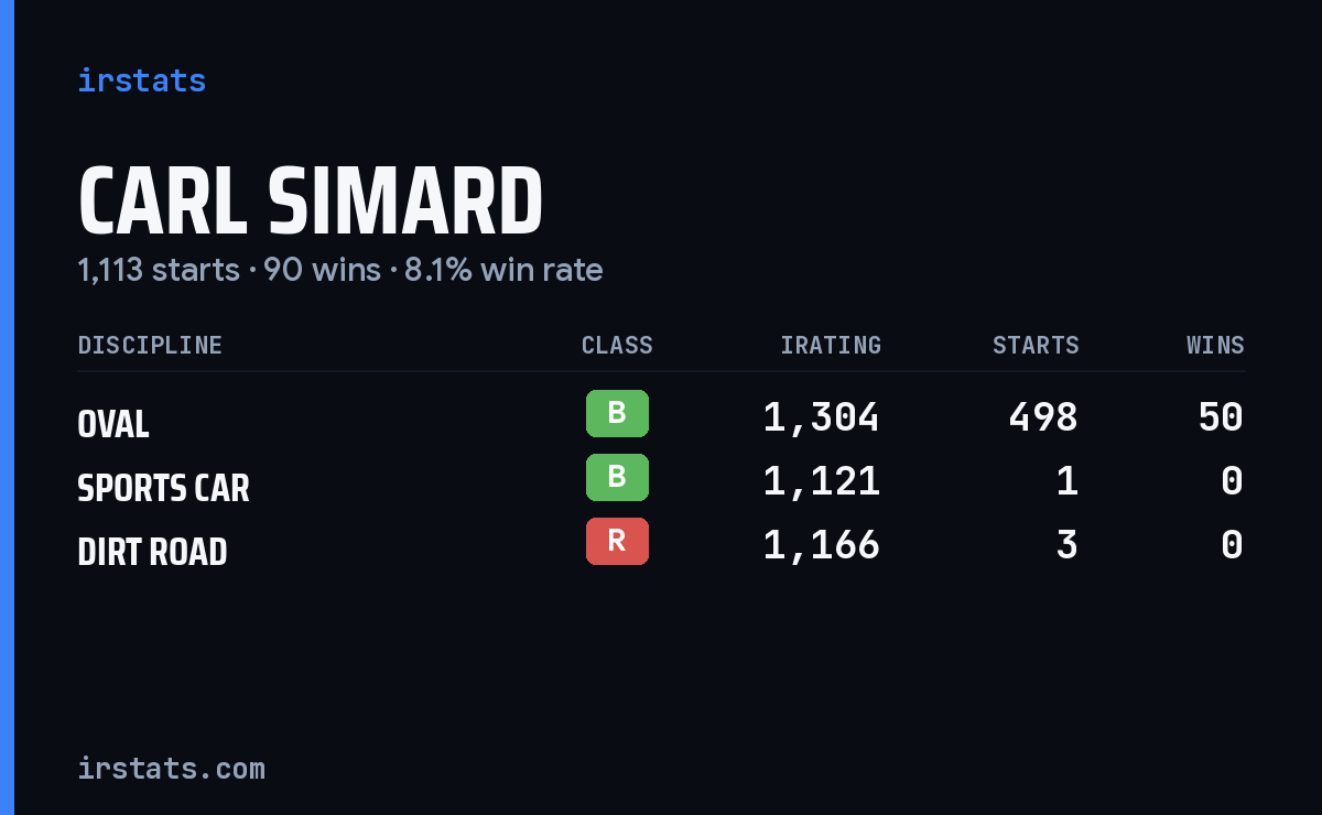 Carl Simard iRacing stats card