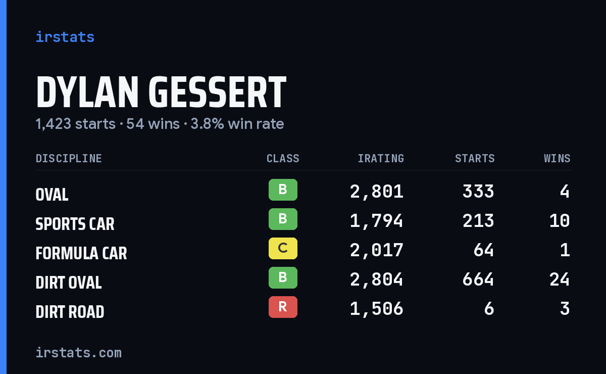 Loading... iRacing stats card