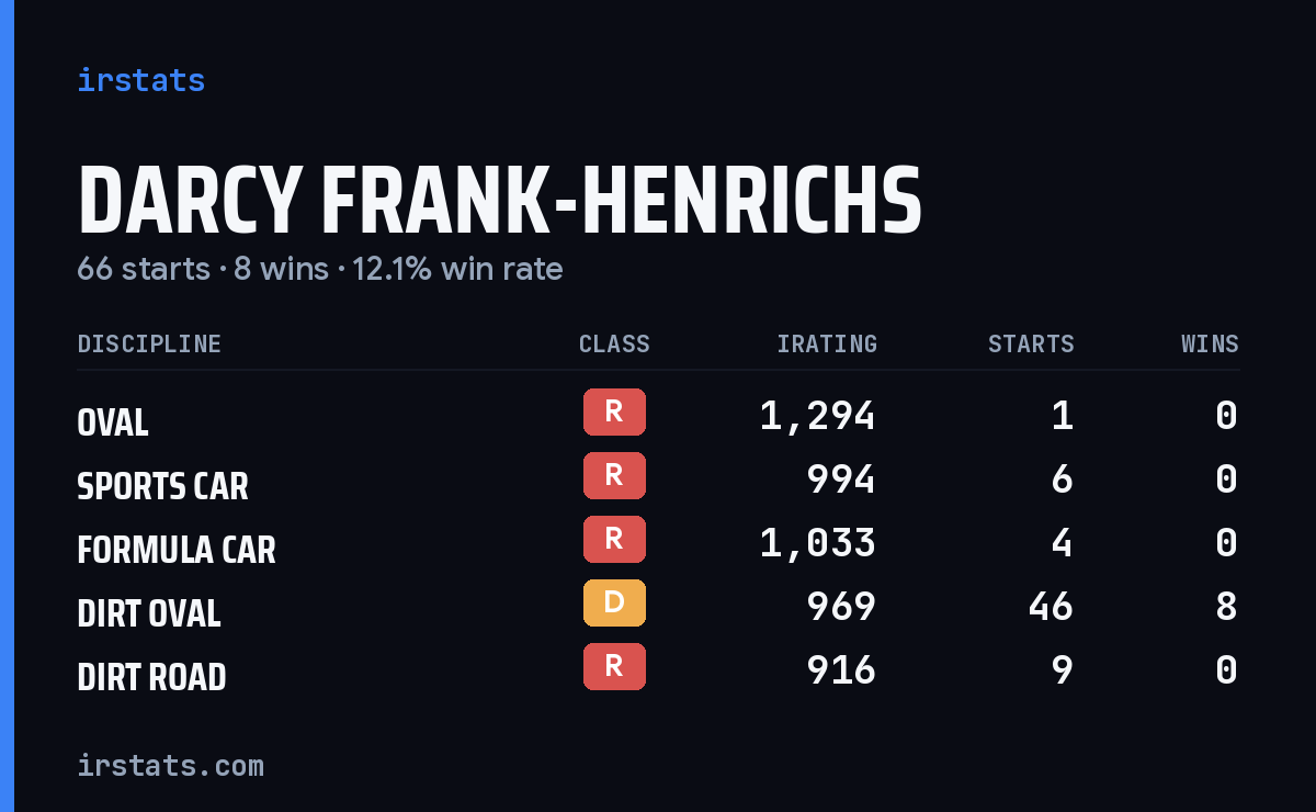 Darcy Frank-Henrichs iRacing stats card