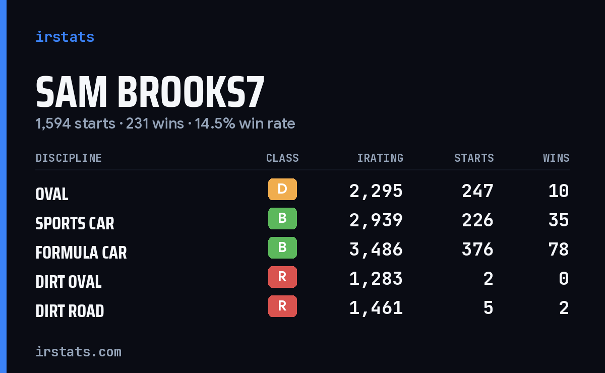 Sam Brooks7 iRacing stats card