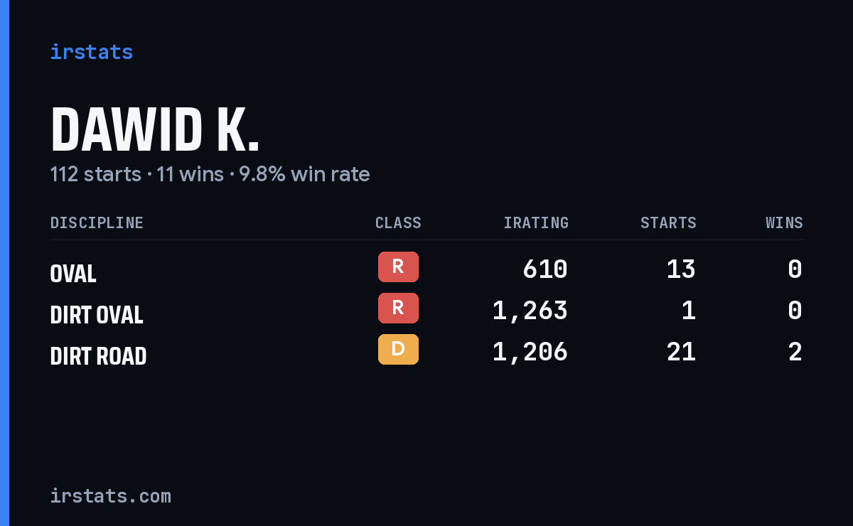 Loading... iRacing stats card