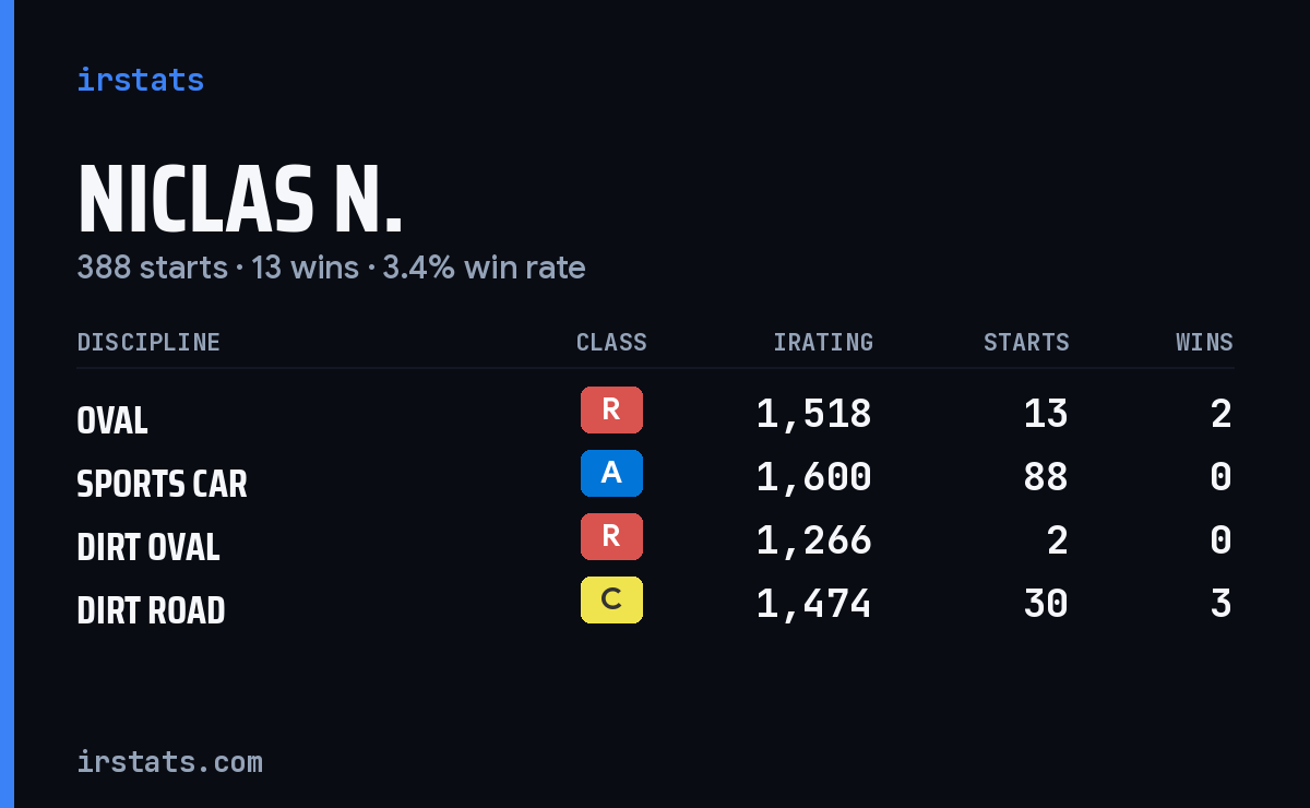 Loading... iRacing stats card