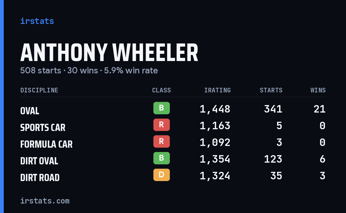 Anthony Wheeler iRacing stats card