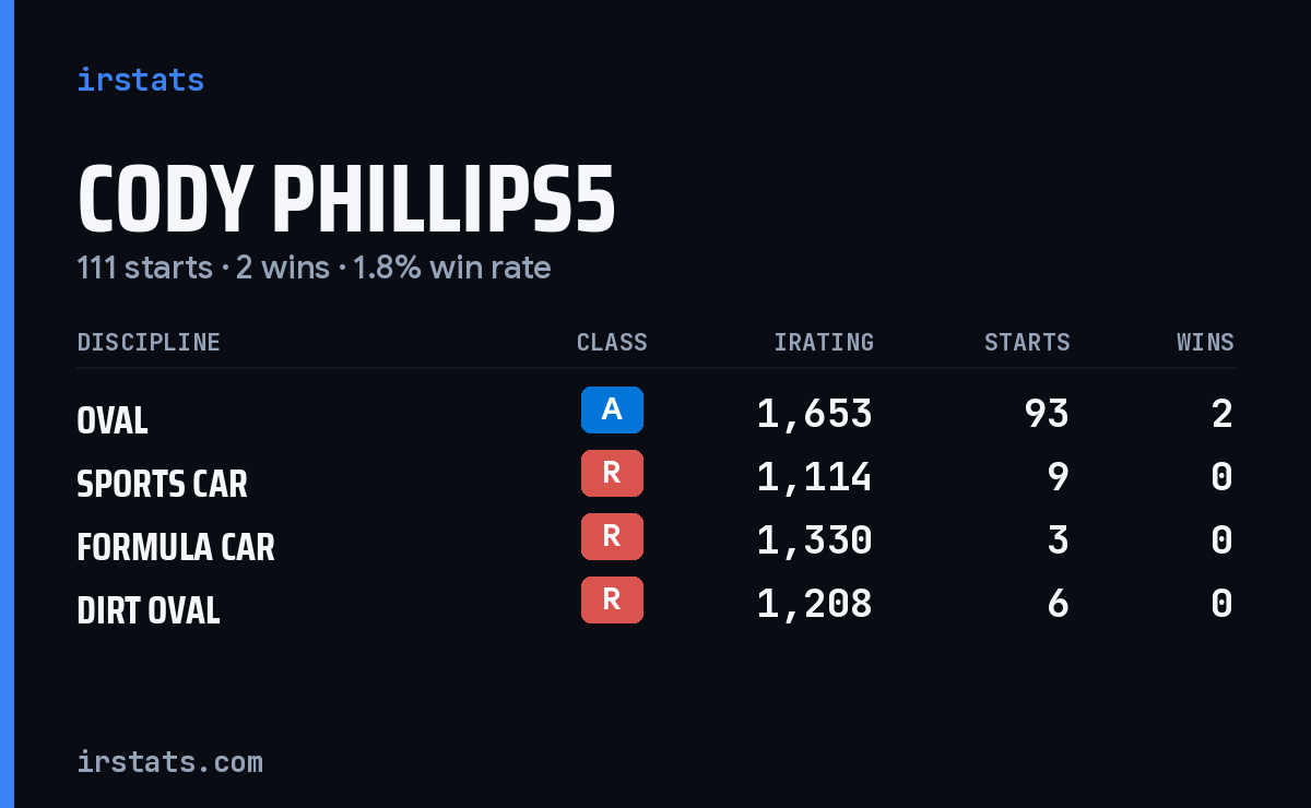 Loading... iRacing stats card