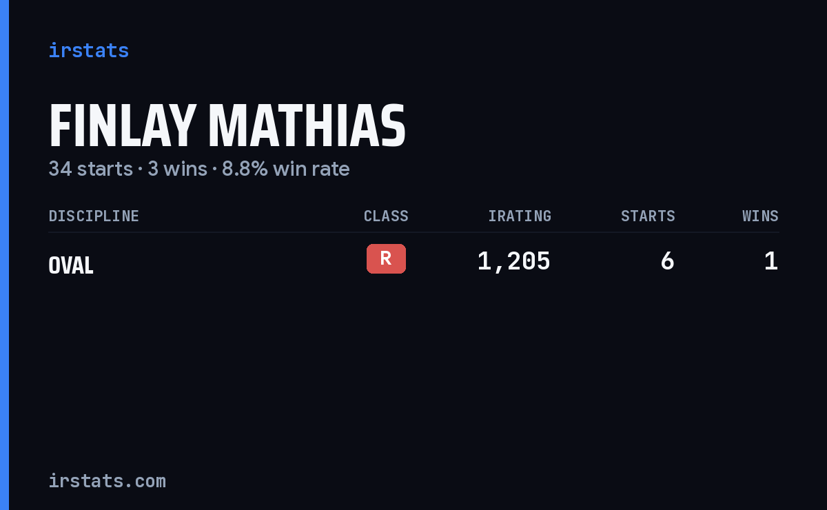 Finlay Mathias iRacing stats card