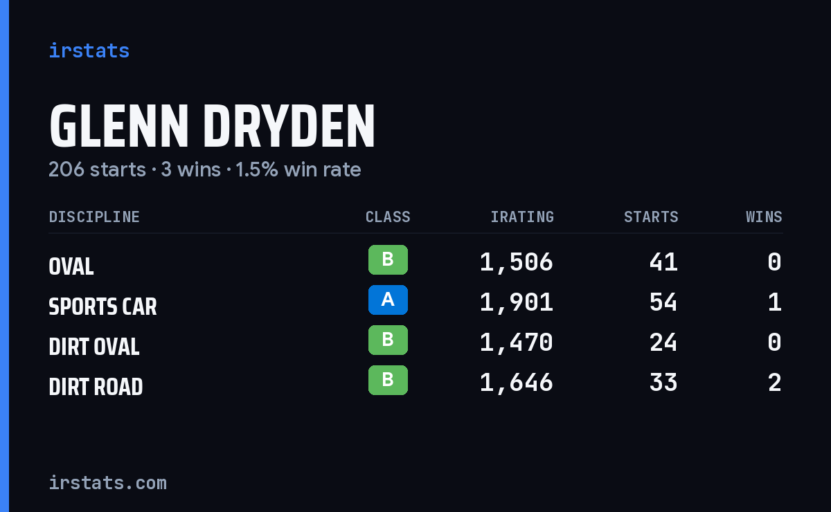 Glenn Dryden iRacing stats card