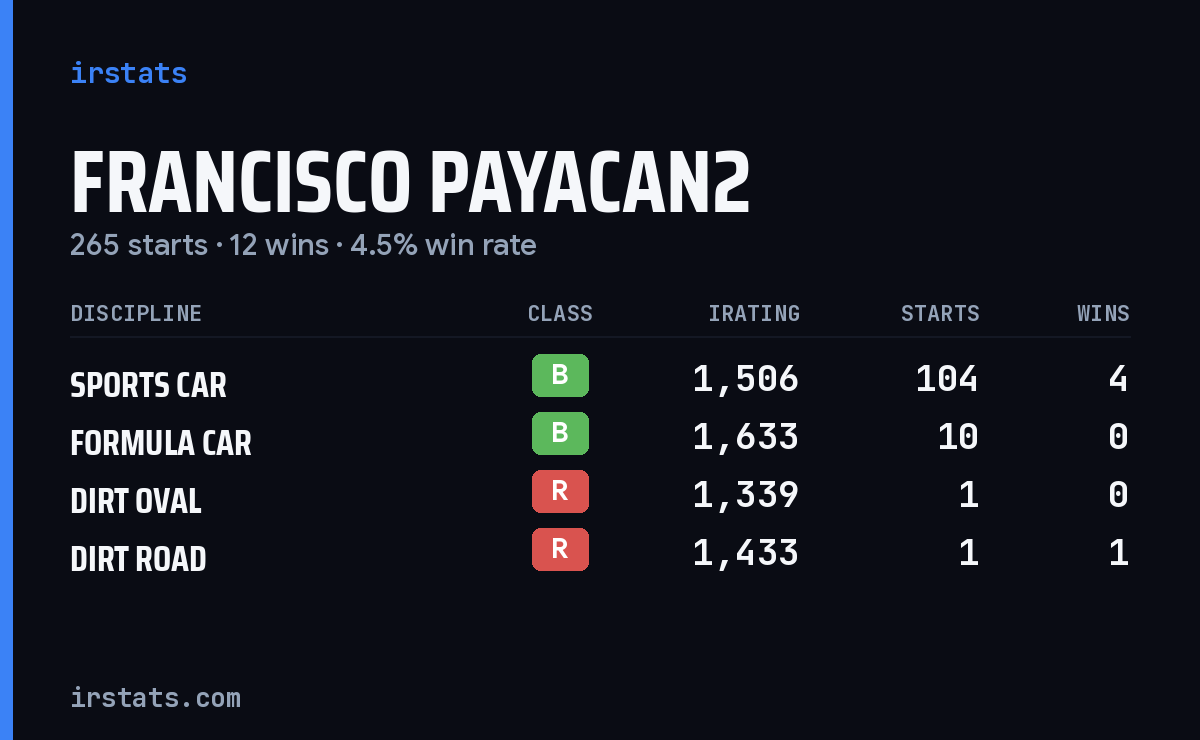 Loading... iRacing stats card