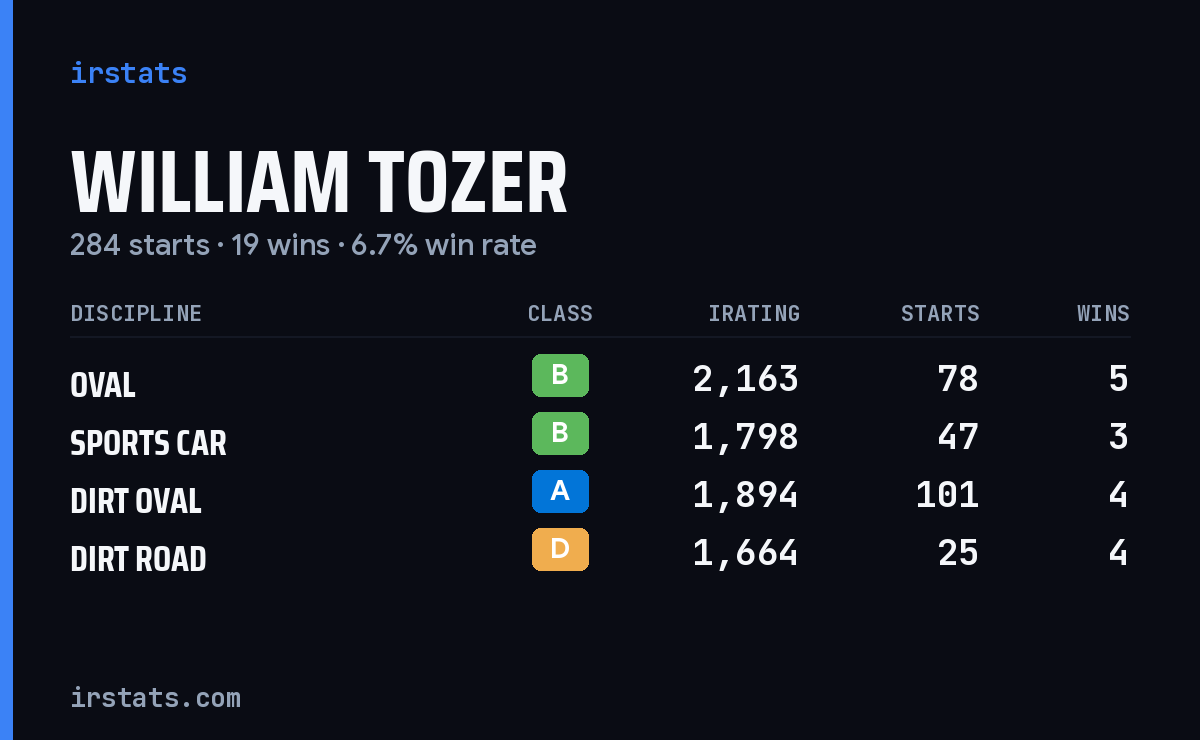 Loading... iRacing stats card