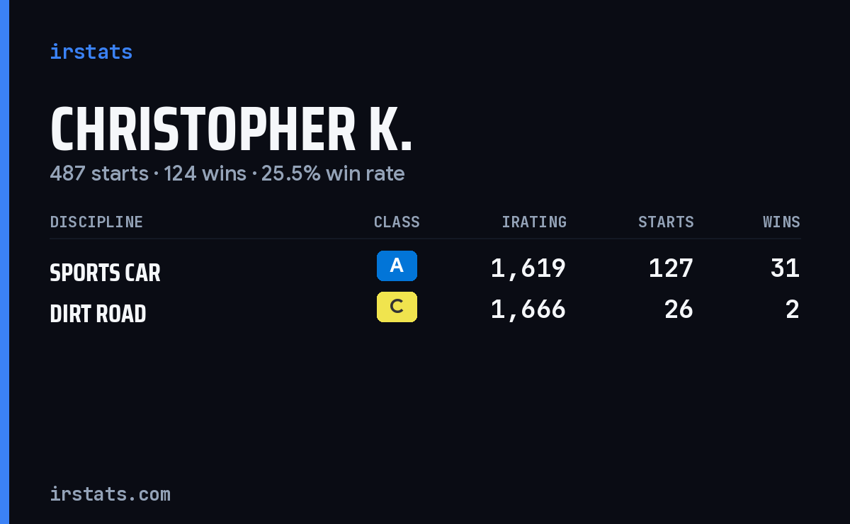 Loading... iRacing stats card