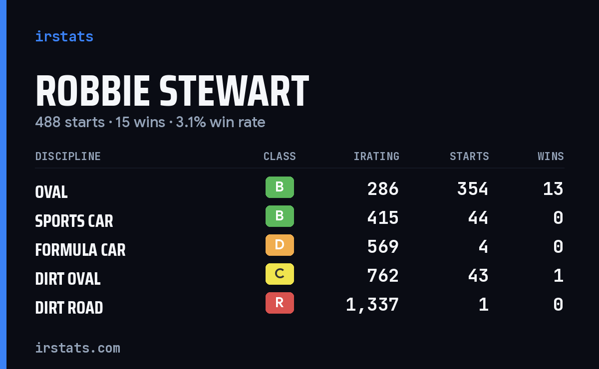 Robbie Stewart iRacing stats card