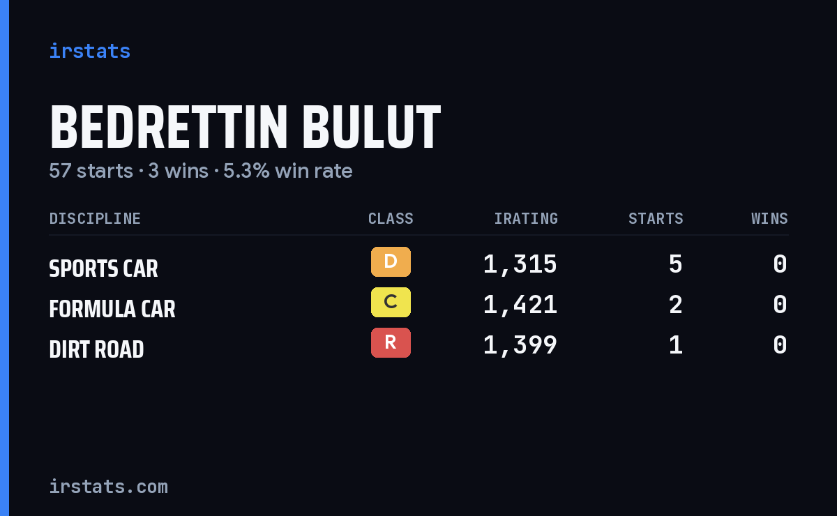 Bedrettin Bulut iRacing stats card