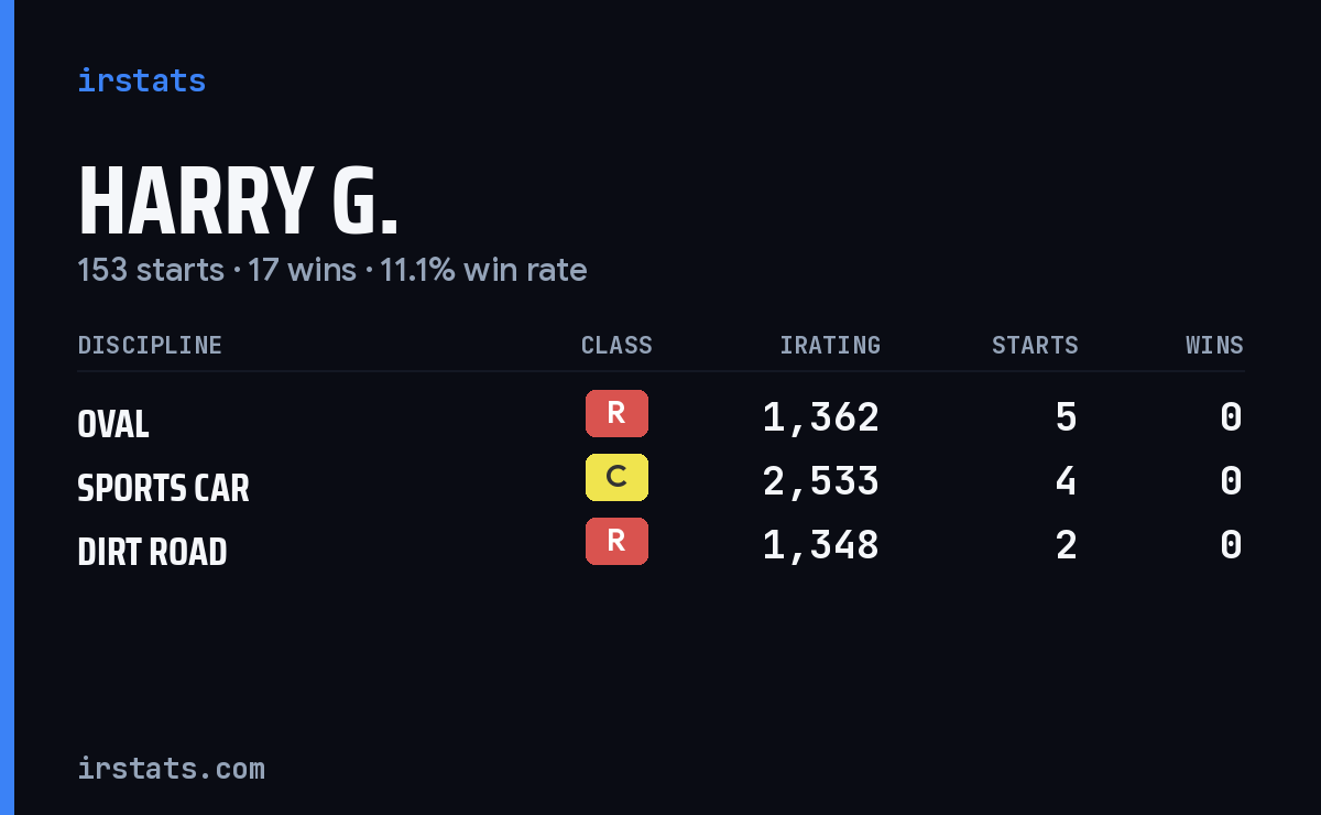 Loading... iRacing stats card