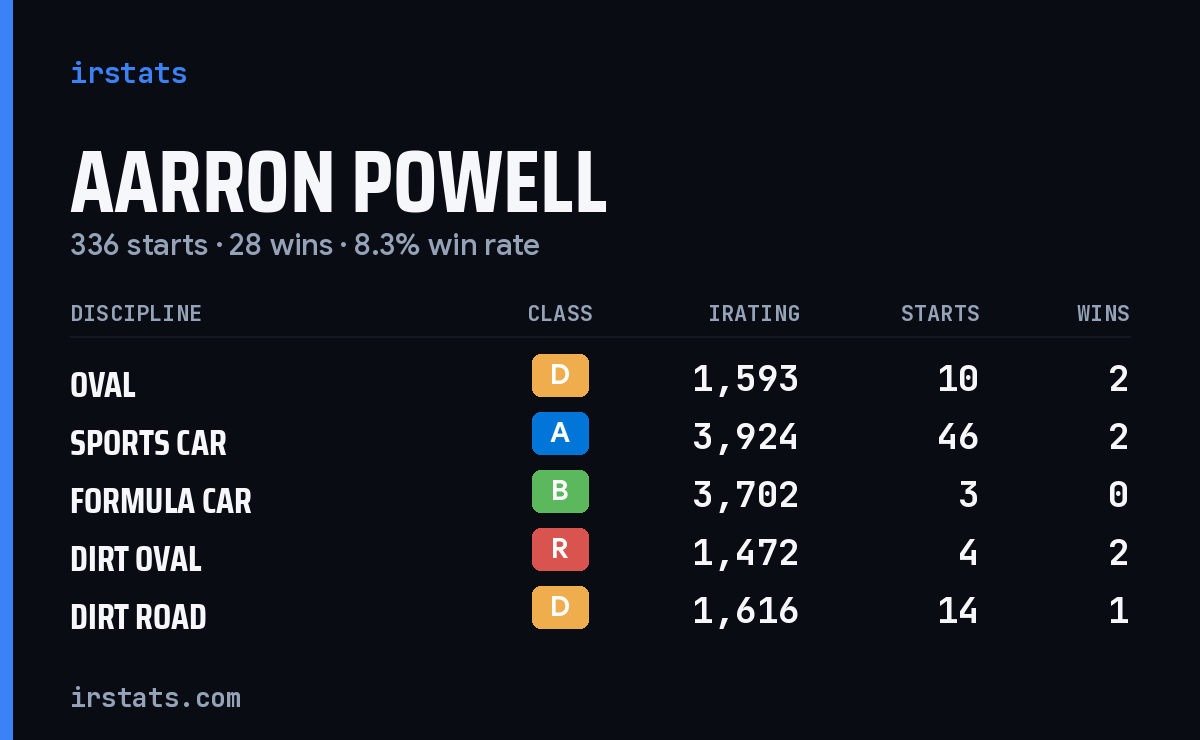 Loading... iRacing stats card