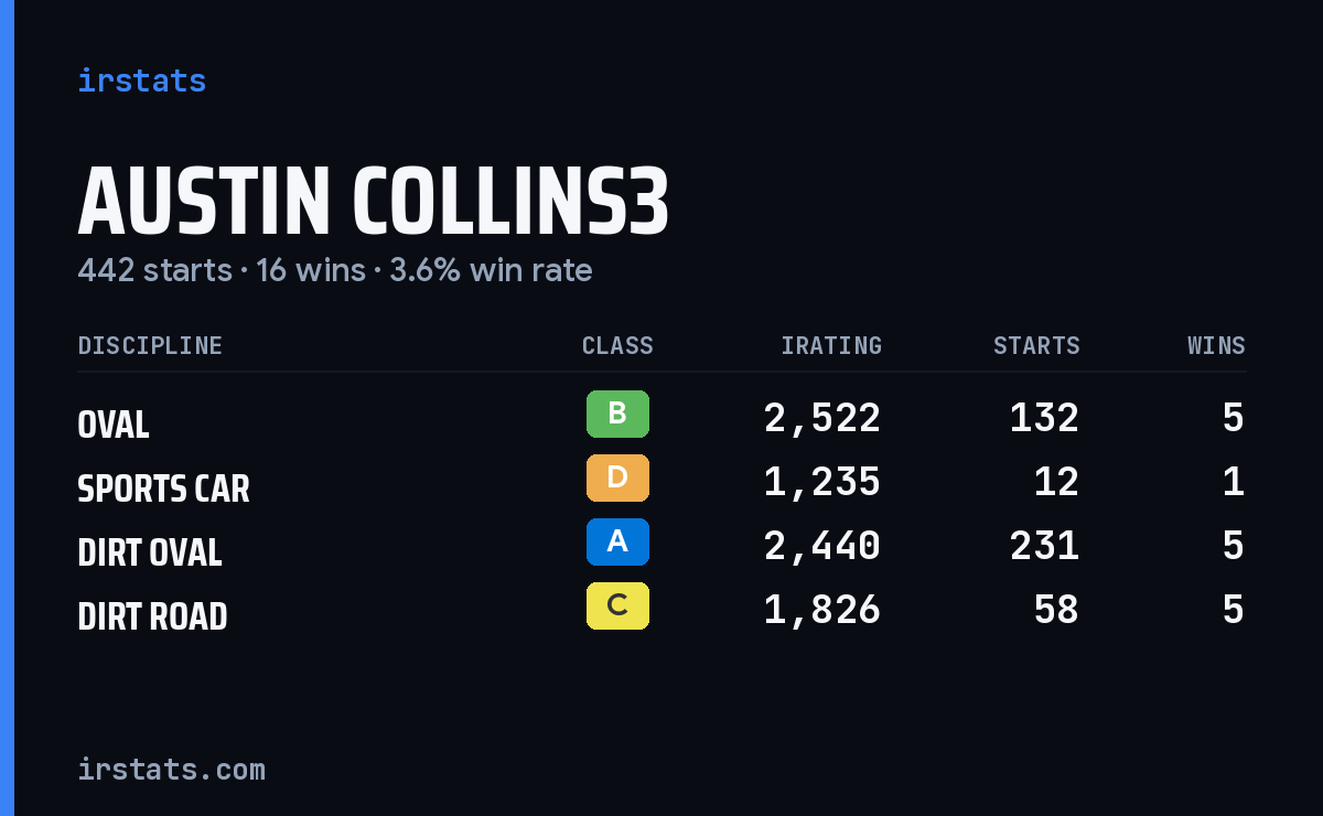 Loading... iRacing stats card