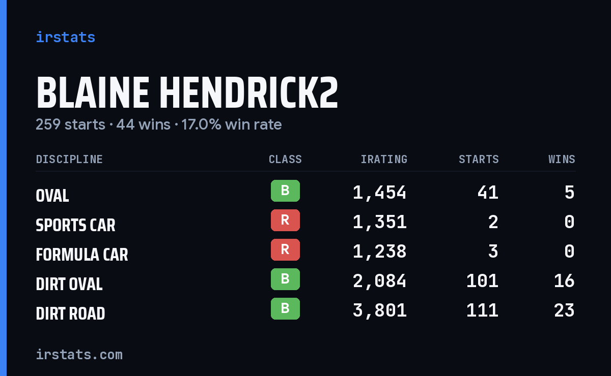 Loading... iRacing stats card