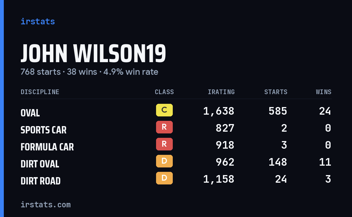 Loading... iRacing stats card