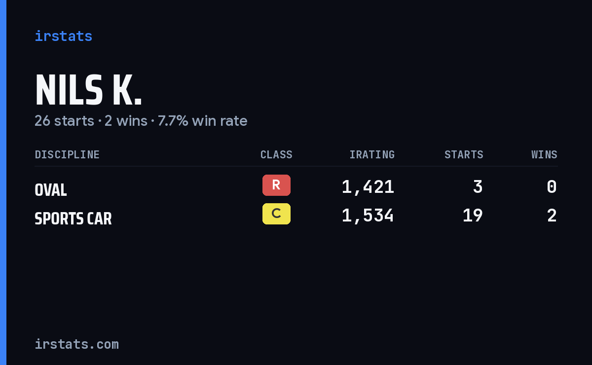 Nils K. iRacing stats card