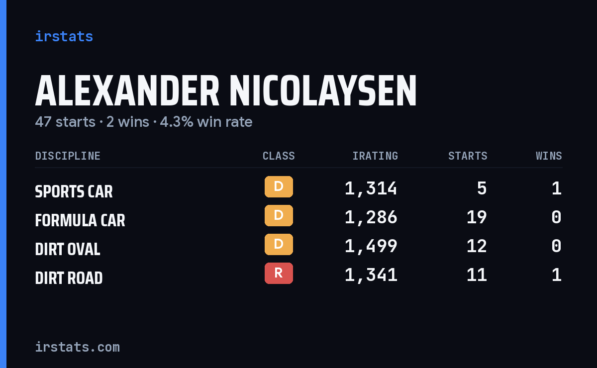 Loading... iRacing stats card
