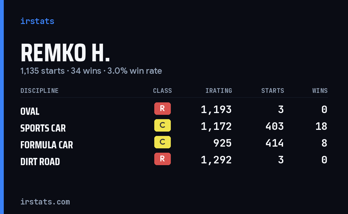 Loading... iRacing stats card