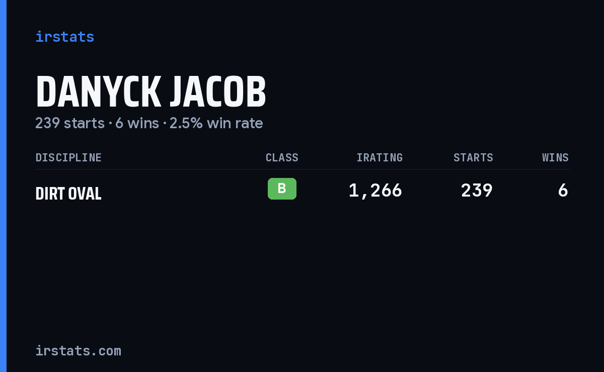 Danyck Jacob iRacing stats card
