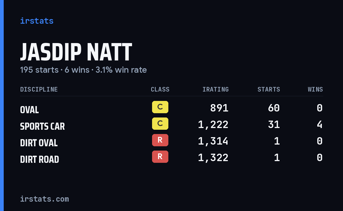 Jasdip Natt iRacing stats card