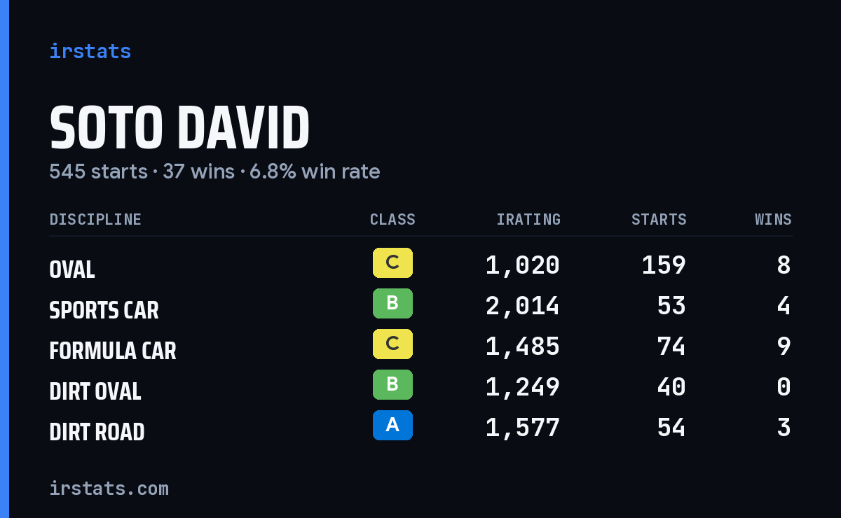 Loading... iRacing stats card