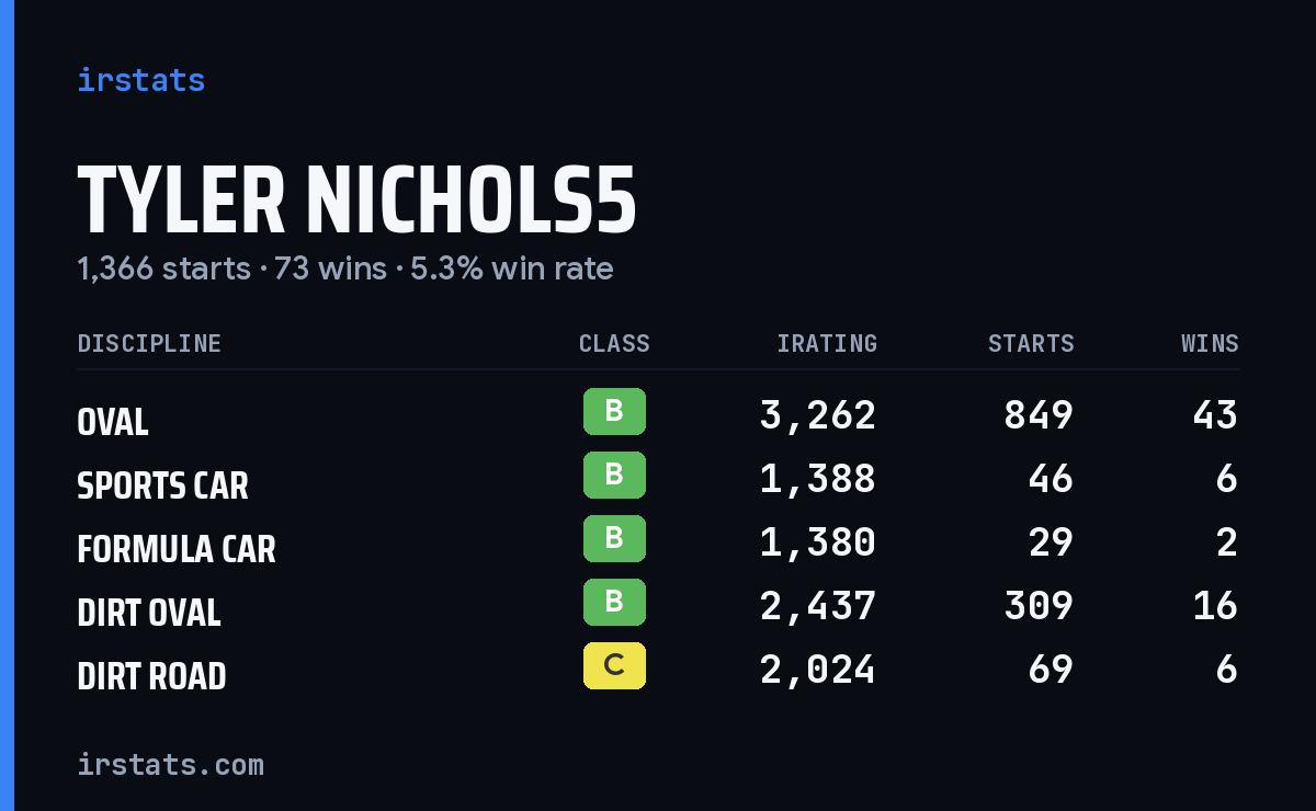 Loading... iRacing stats card