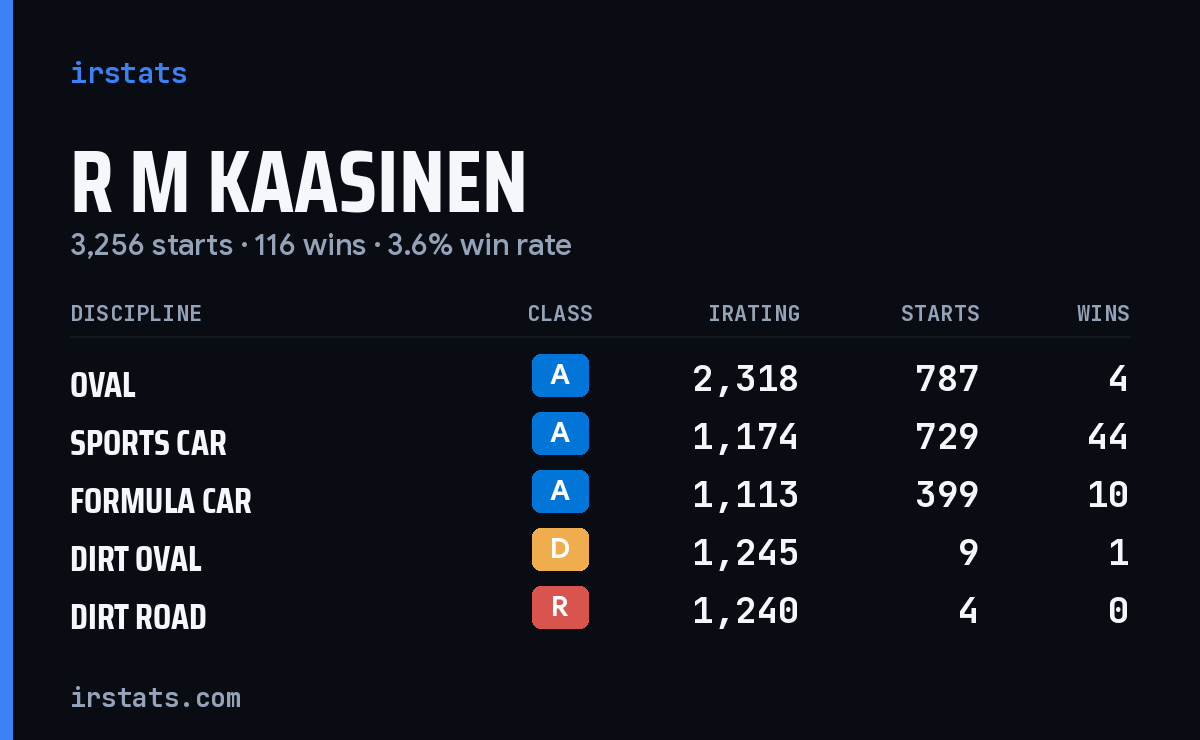Loading... iRacing stats card