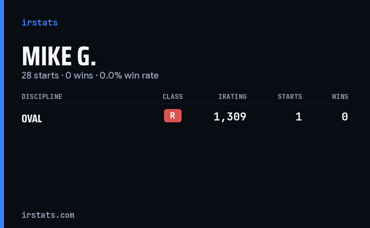 Mike G. iRacing stats card