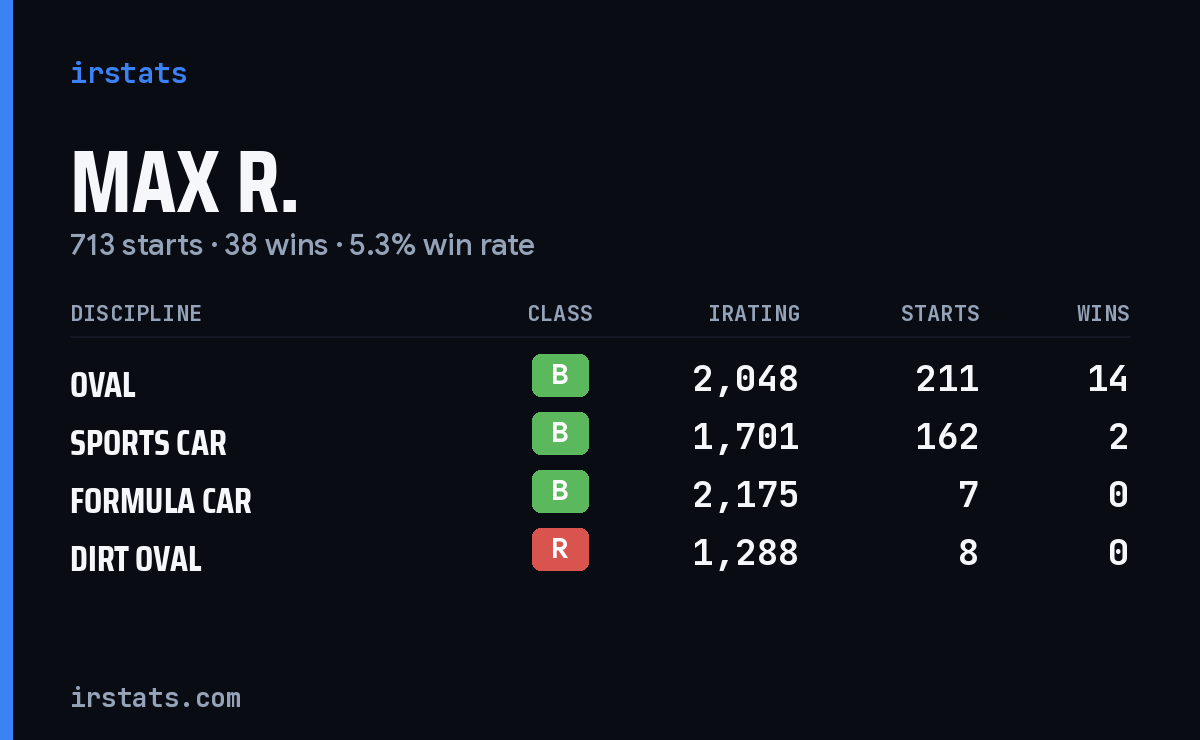 Loading... iRacing stats card