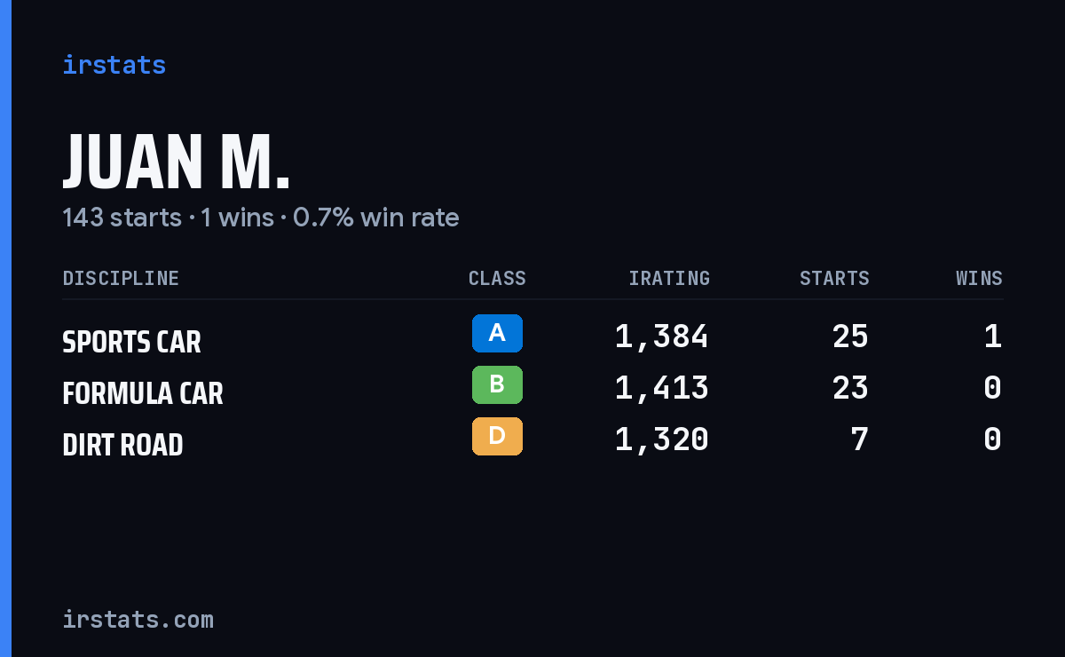 Juan M. iRacing stats card