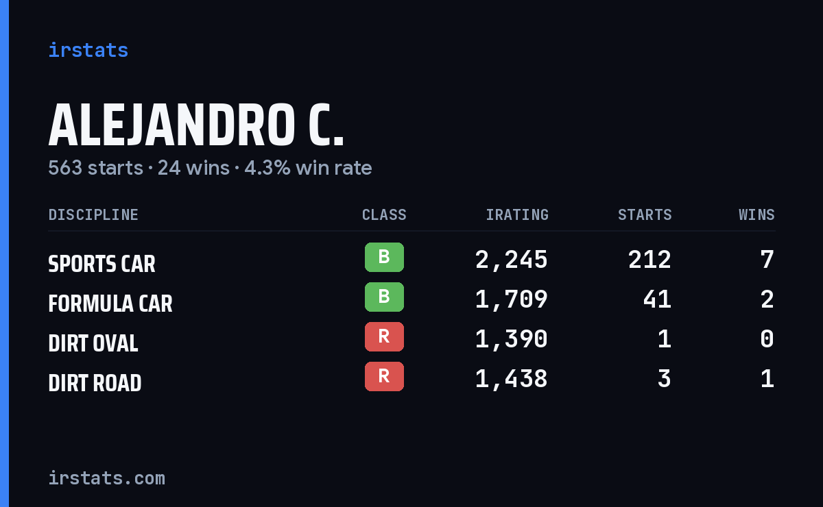 Loading... iRacing stats card