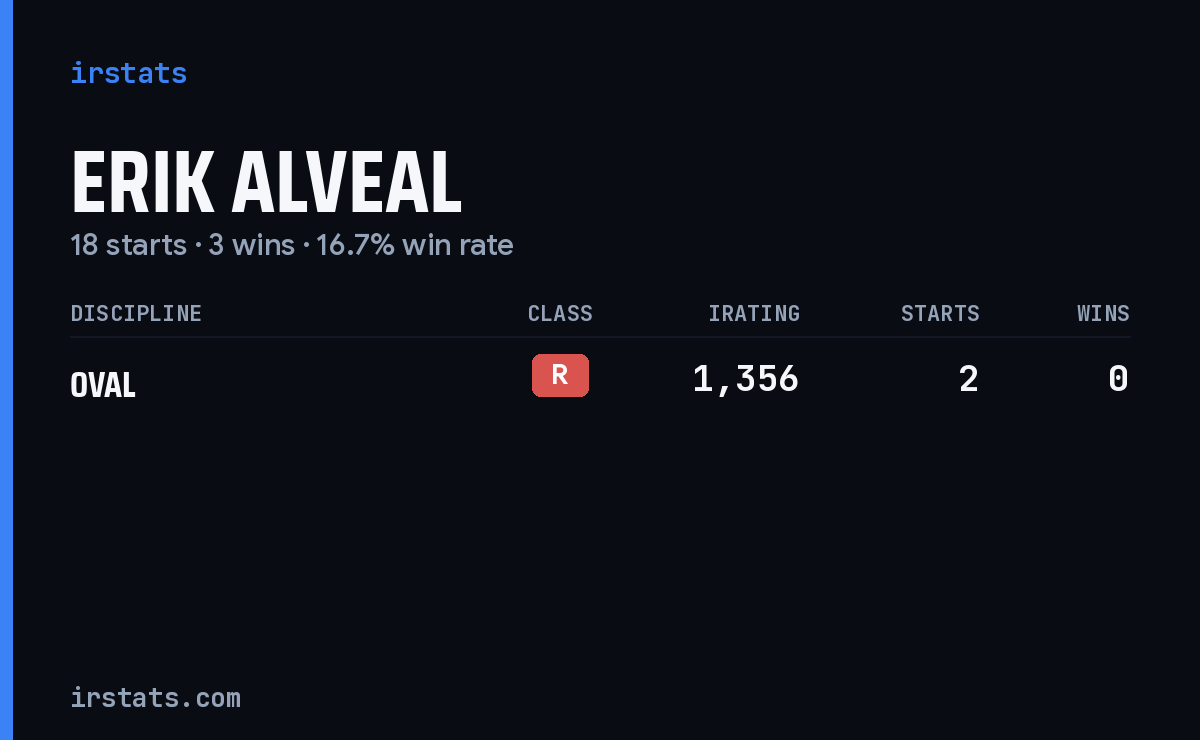Erik Alveal iRacing stats card