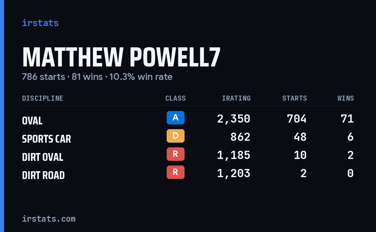 Loading... iRacing stats card
