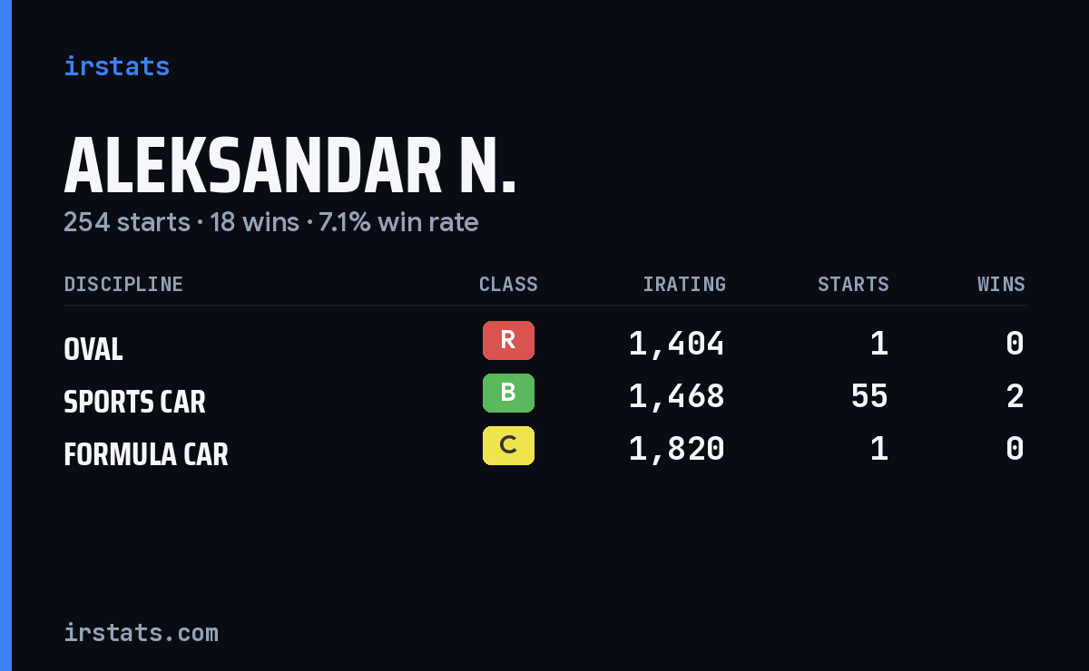 Loading... iRacing stats card