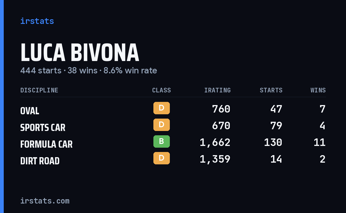 Luca Bivona iRacing stats card