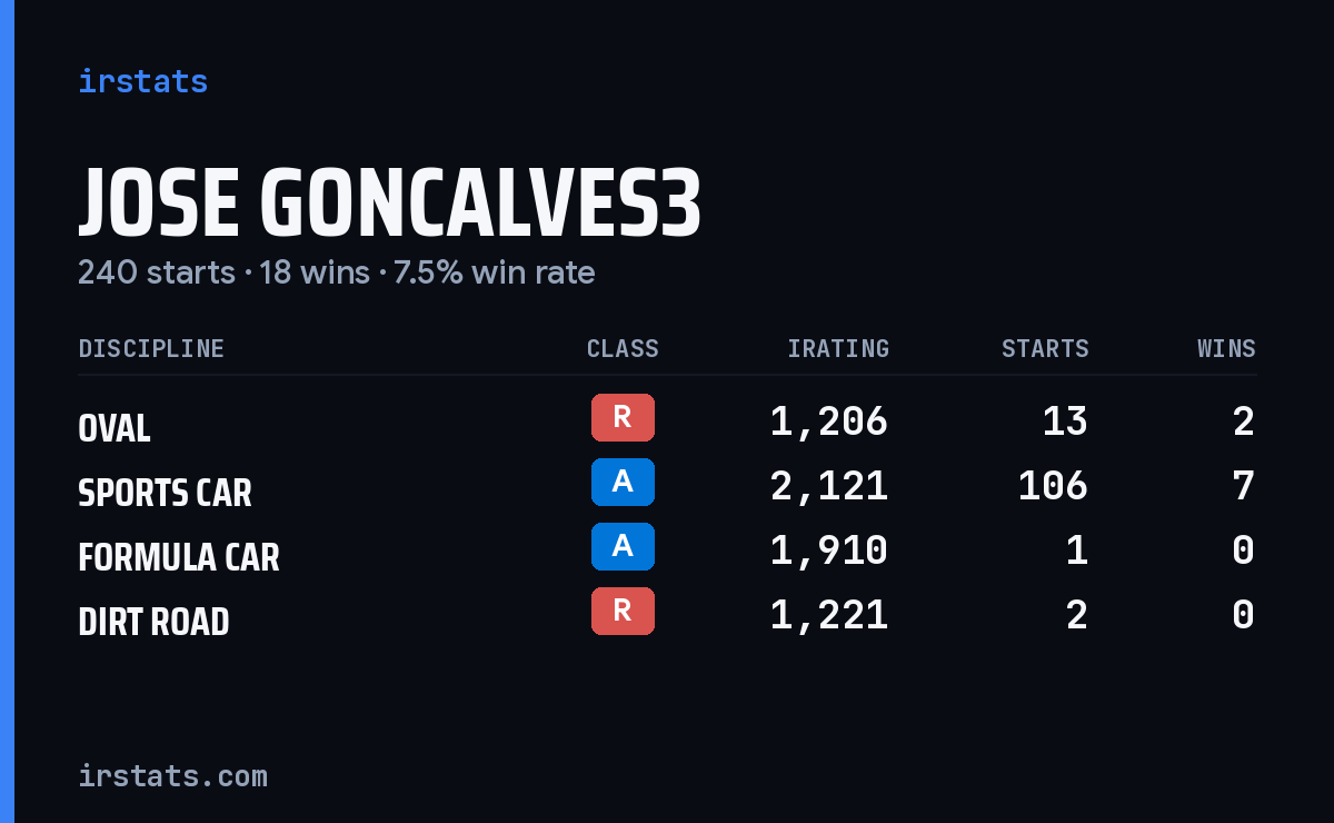 Loading... iRacing stats card