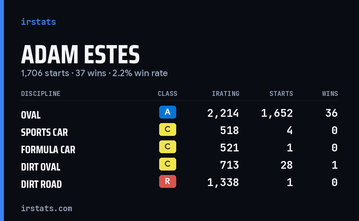 Adam Estes iRacing stats card