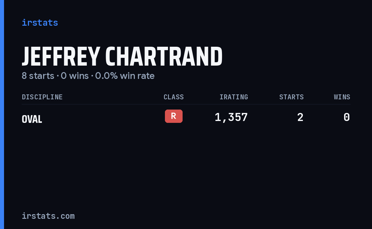 Jeffrey Chartrand iRacing stats card
