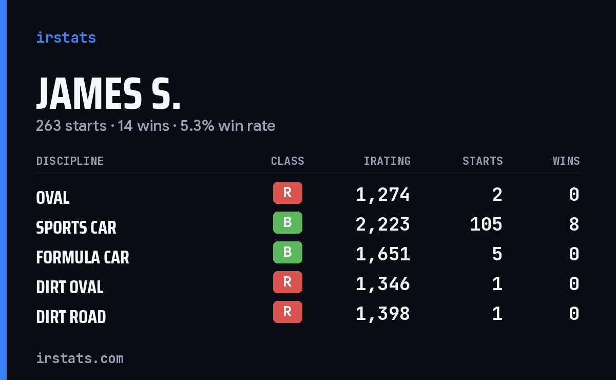 Loading... iRacing stats card