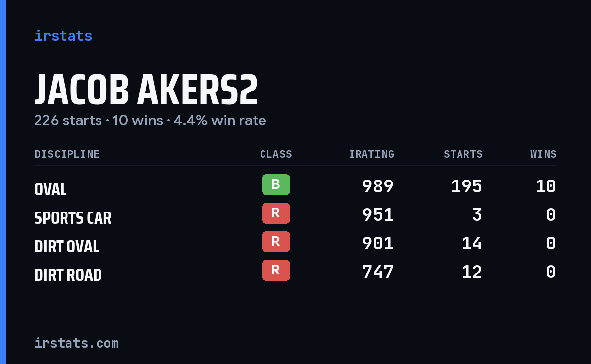 Jacob Akers2 iRacing stats card