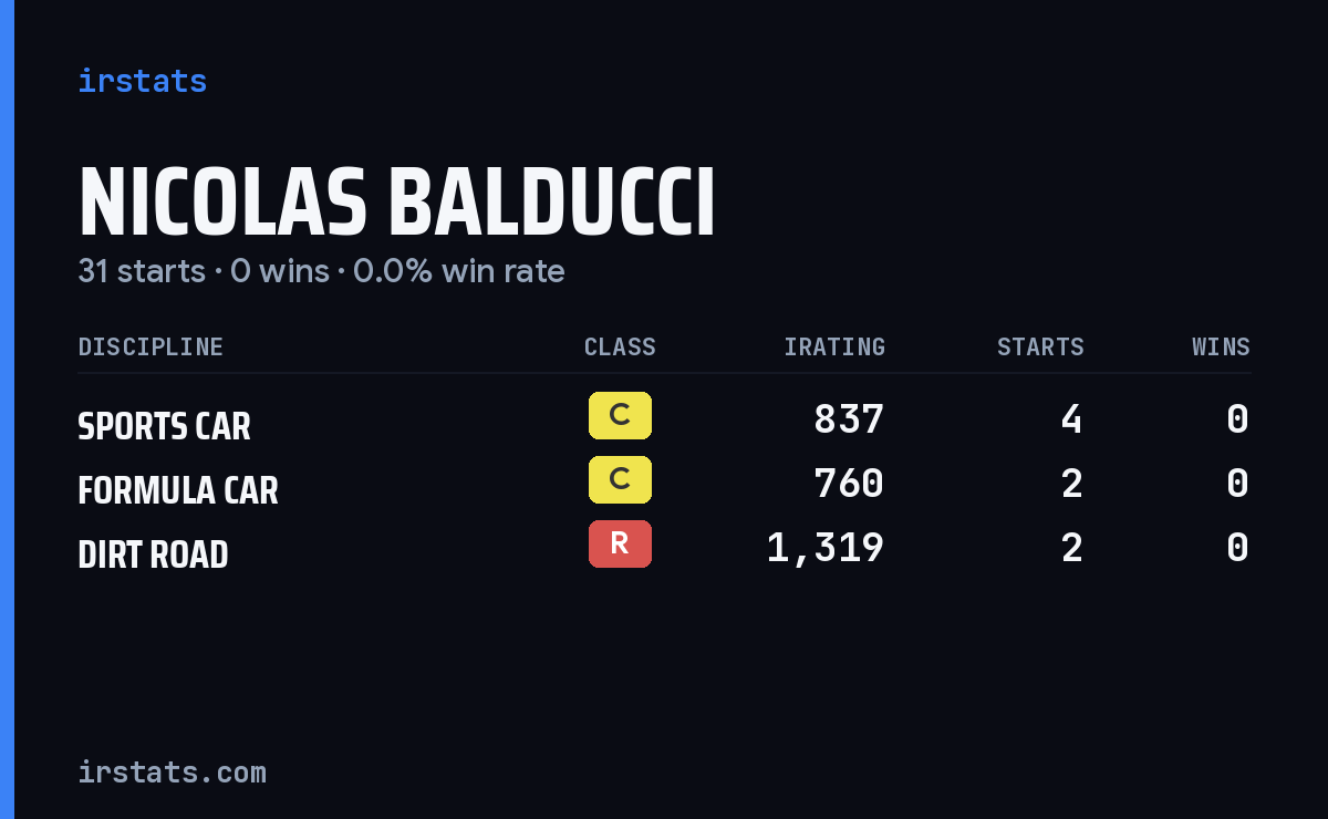 Nicolas Balducci iRacing stats card