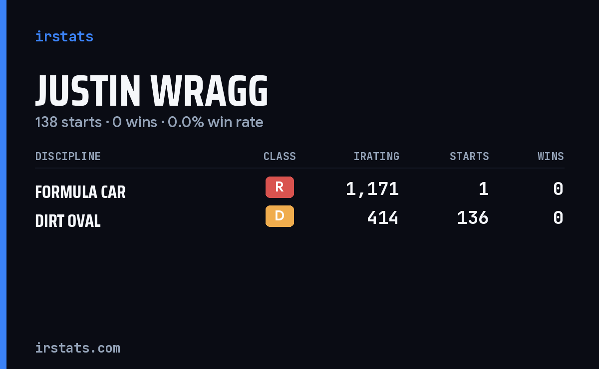 Justin Wragg iRacing stats card