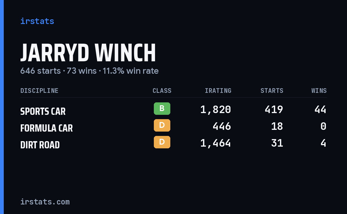 Jarryd Winch iRacing stats card